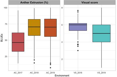 Genome-Wide Association Mapping and Genomic Prediction of Anther Extrusion in CIMMYT <mark class="highlighted">Hybrid Wheat</mark> Breeding Program via Modeling Pedigree, Genomic Relationship, and Interaction With the Environment